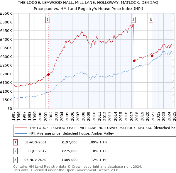 THE LODGE, LEAWOOD HALL, MILL LANE, HOLLOWAY, MATLOCK, DE4 5AQ: Price paid vs HM Land Registry's House Price Index