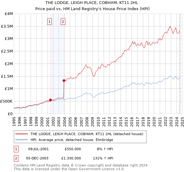 THE LODGE, LEIGH PLACE, COBHAM, KT11 2HL: Price paid vs HM Land Registry's House Price Index