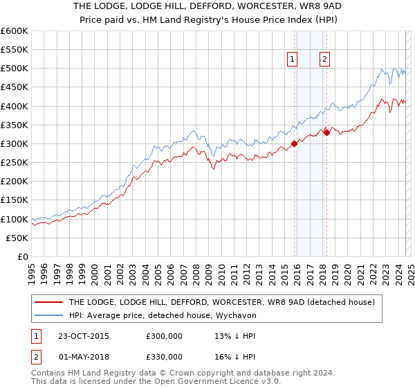 THE LODGE, LODGE HILL, DEFFORD, WORCESTER, WR8 9AD: Price paid vs HM Land Registry's House Price Index