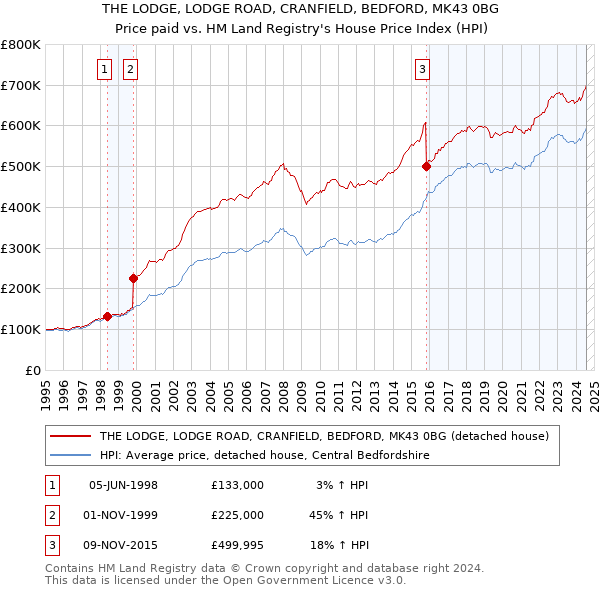 THE LODGE, LODGE ROAD, CRANFIELD, BEDFORD, MK43 0BG: Price paid vs HM Land Registry's House Price Index