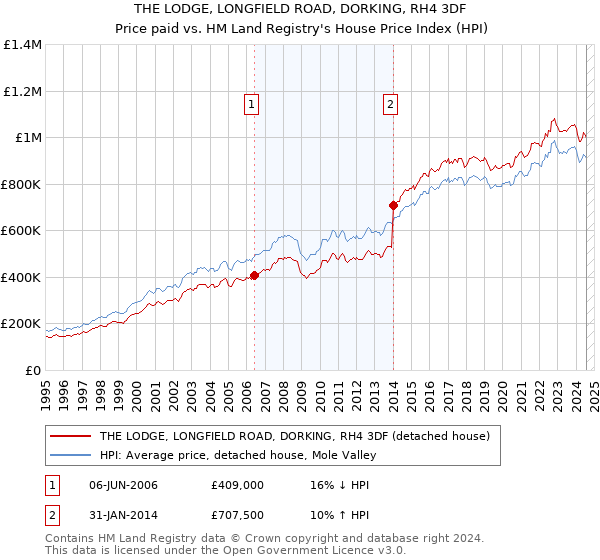 THE LODGE, LONGFIELD ROAD, DORKING, RH4 3DF: Price paid vs HM Land Registry's House Price Index