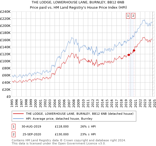 THE LODGE, LOWERHOUSE LANE, BURNLEY, BB12 6NB: Price paid vs HM Land Registry's House Price Index