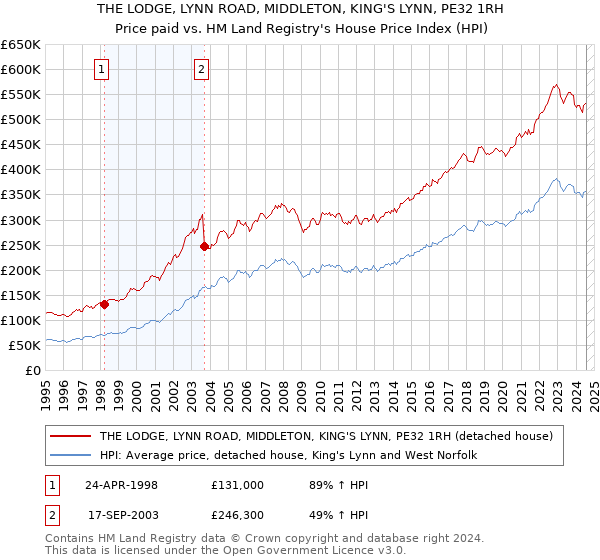 THE LODGE, LYNN ROAD, MIDDLETON, KING'S LYNN, PE32 1RH: Price paid vs HM Land Registry's House Price Index