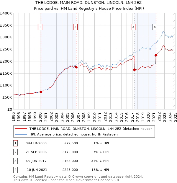 THE LODGE, MAIN ROAD, DUNSTON, LINCOLN, LN4 2EZ: Price paid vs HM Land Registry's House Price Index