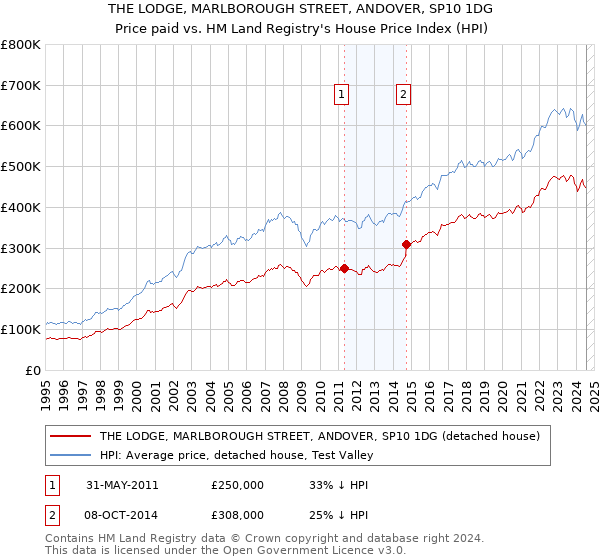 THE LODGE, MARLBOROUGH STREET, ANDOVER, SP10 1DG: Price paid vs HM Land Registry's House Price Index