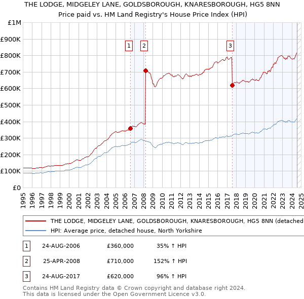 THE LODGE, MIDGELEY LANE, GOLDSBOROUGH, KNARESBOROUGH, HG5 8NN: Price paid vs HM Land Registry's House Price Index