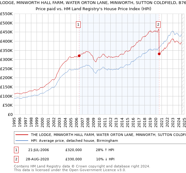 THE LODGE, MINWORTH HALL FARM, WATER ORTON LANE, MINWORTH, SUTTON COLDFIELD, B76 9BT: Price paid vs HM Land Registry's House Price Index