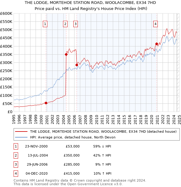 THE LODGE, MORTEHOE STATION ROAD, WOOLACOMBE, EX34 7HD: Price paid vs HM Land Registry's House Price Index