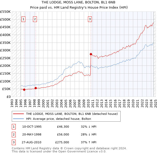 THE LODGE, MOSS LANE, BOLTON, BL1 6NB: Price paid vs HM Land Registry's House Price Index