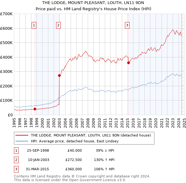 THE LODGE, MOUNT PLEASANT, LOUTH, LN11 9DN: Price paid vs HM Land Registry's House Price Index