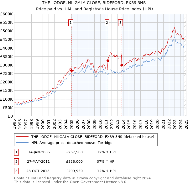 THE LODGE, NILGALA CLOSE, BIDEFORD, EX39 3NS: Price paid vs HM Land Registry's House Price Index