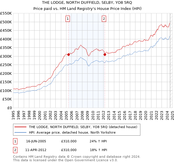 THE LODGE, NORTH DUFFIELD, SELBY, YO8 5RQ: Price paid vs HM Land Registry's House Price Index