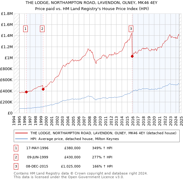 THE LODGE, NORTHAMPTON ROAD, LAVENDON, OLNEY, MK46 4EY: Price paid vs HM Land Registry's House Price Index