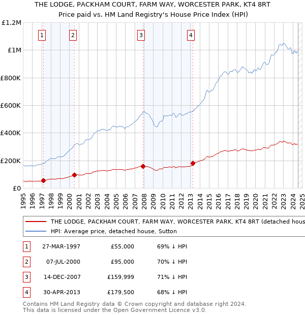 THE LODGE, PACKHAM COURT, FARM WAY, WORCESTER PARK, KT4 8RT: Price paid vs HM Land Registry's House Price Index