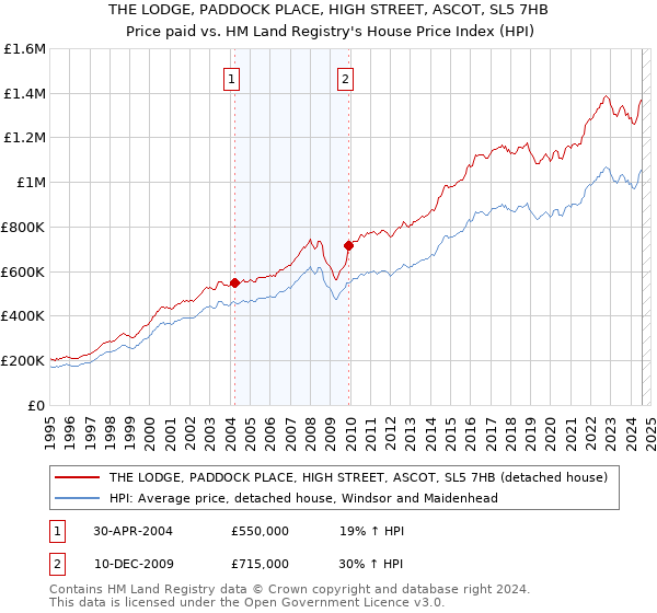 THE LODGE, PADDOCK PLACE, HIGH STREET, ASCOT, SL5 7HB: Price paid vs HM Land Registry's House Price Index