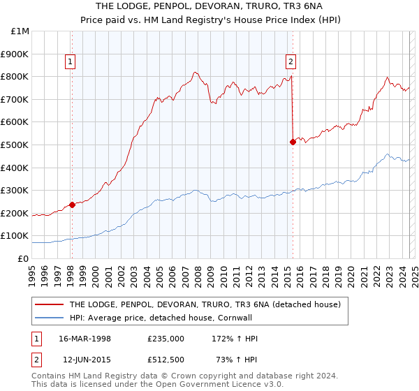 THE LODGE, PENPOL, DEVORAN, TRURO, TR3 6NA: Price paid vs HM Land Registry's House Price Index