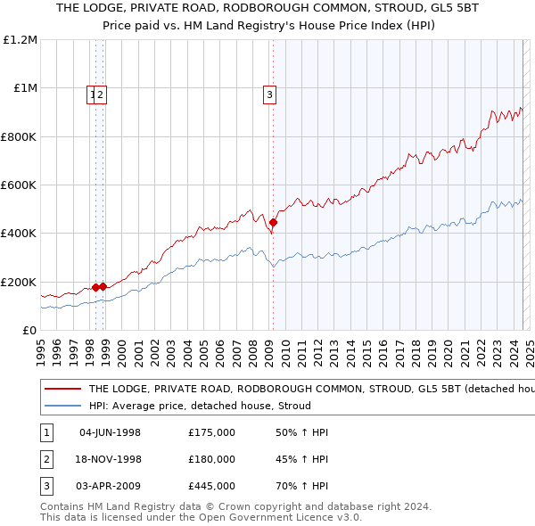 THE LODGE, PRIVATE ROAD, RODBOROUGH COMMON, STROUD, GL5 5BT: Price paid vs HM Land Registry's House Price Index