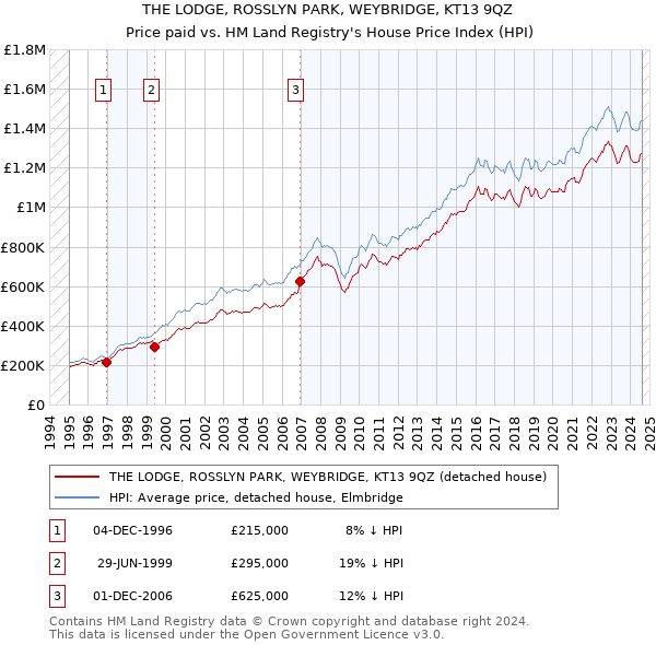 THE LODGE, ROSSLYN PARK, WEYBRIDGE, KT13 9QZ: Price paid vs HM Land Registry's House Price Index