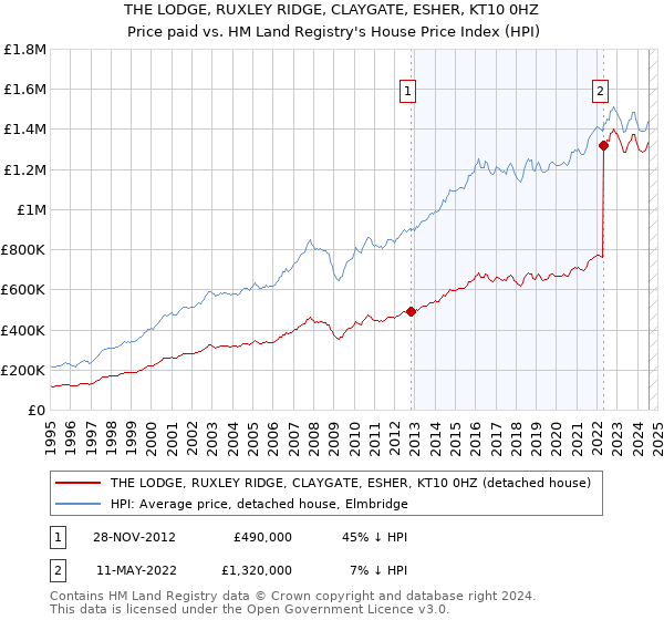 THE LODGE, RUXLEY RIDGE, CLAYGATE, ESHER, KT10 0HZ: Price paid vs HM Land Registry's House Price Index