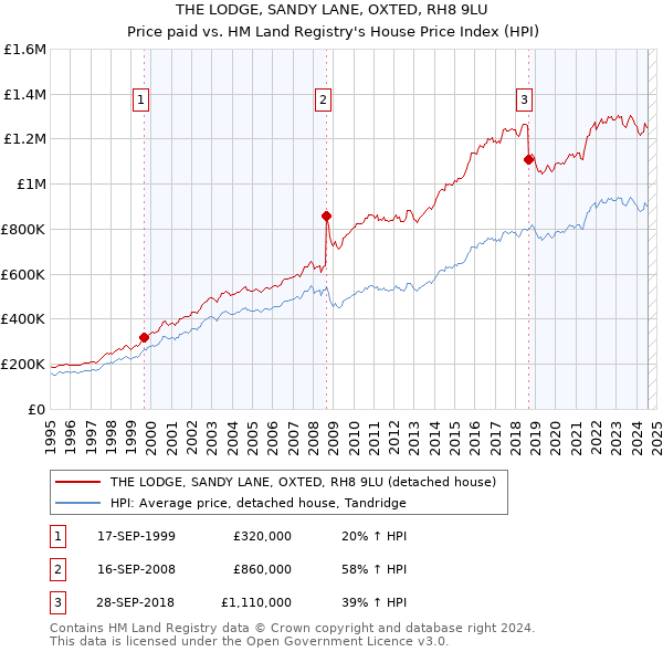 THE LODGE, SANDY LANE, OXTED, RH8 9LU: Price paid vs HM Land Registry's House Price Index