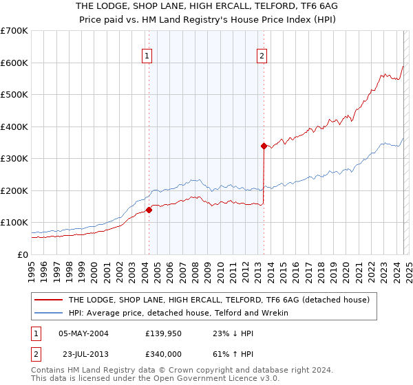 THE LODGE, SHOP LANE, HIGH ERCALL, TELFORD, TF6 6AG: Price paid vs HM Land Registry's House Price Index