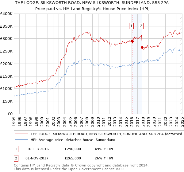 THE LODGE, SILKSWORTH ROAD, NEW SILKSWORTH, SUNDERLAND, SR3 2PA: Price paid vs HM Land Registry's House Price Index