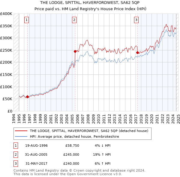 THE LODGE, SPITTAL, HAVERFORDWEST, SA62 5QP: Price paid vs HM Land Registry's House Price Index