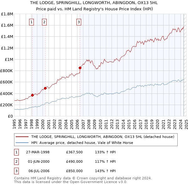 THE LODGE, SPRINGHILL, LONGWORTH, ABINGDON, OX13 5HL: Price paid vs HM Land Registry's House Price Index