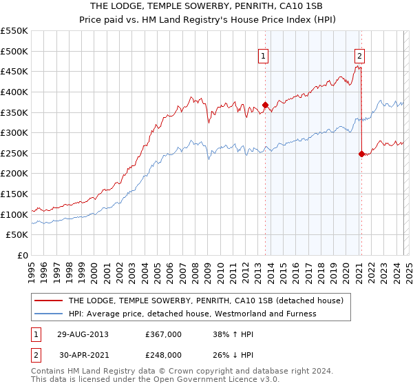 THE LODGE, TEMPLE SOWERBY, PENRITH, CA10 1SB: Price paid vs HM Land Registry's House Price Index