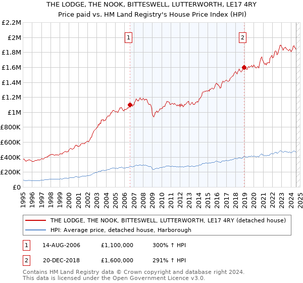 THE LODGE, THE NOOK, BITTESWELL, LUTTERWORTH, LE17 4RY: Price paid vs HM Land Registry's House Price Index