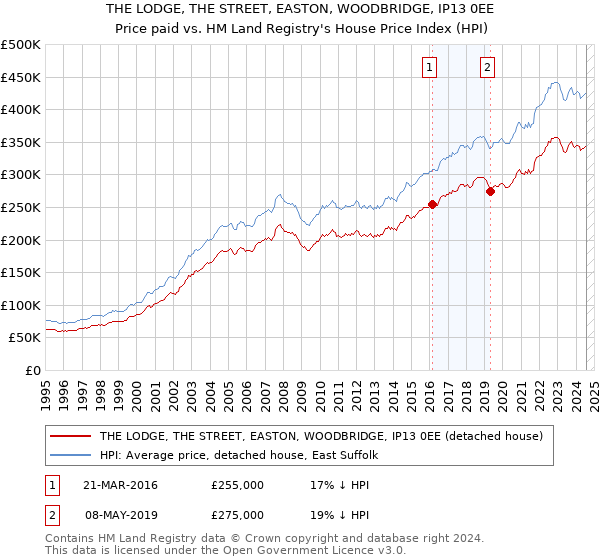 THE LODGE, THE STREET, EASTON, WOODBRIDGE, IP13 0EE: Price paid vs HM Land Registry's House Price Index