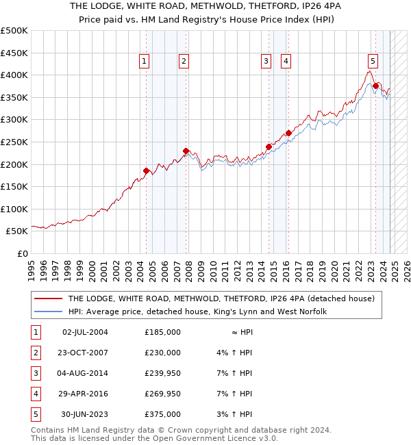 THE LODGE, WHITE ROAD, METHWOLD, THETFORD, IP26 4PA: Price paid vs HM Land Registry's House Price Index