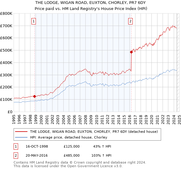 THE LODGE, WIGAN ROAD, EUXTON, CHORLEY, PR7 6DY: Price paid vs HM Land Registry's House Price Index