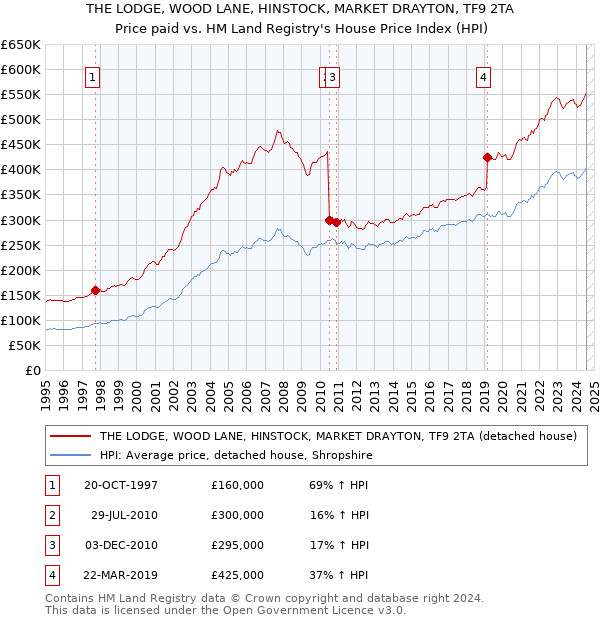 THE LODGE, WOOD LANE, HINSTOCK, MARKET DRAYTON, TF9 2TA: Price paid vs HM Land Registry's House Price Index