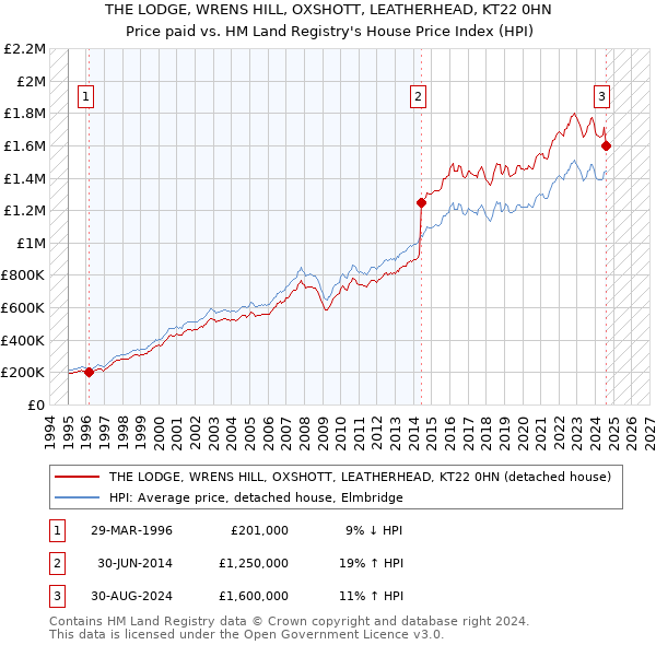 THE LODGE, WRENS HILL, OXSHOTT, LEATHERHEAD, KT22 0HN: Price paid vs HM Land Registry's House Price Index