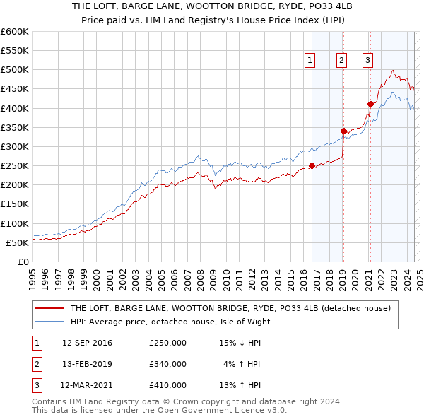 THE LOFT, BARGE LANE, WOOTTON BRIDGE, RYDE, PO33 4LB: Price paid vs HM Land Registry's House Price Index