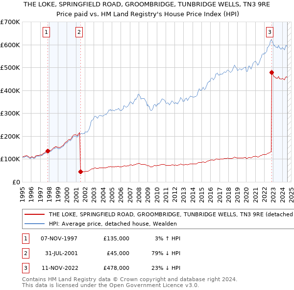 THE LOKE, SPRINGFIELD ROAD, GROOMBRIDGE, TUNBRIDGE WELLS, TN3 9RE: Price paid vs HM Land Registry's House Price Index