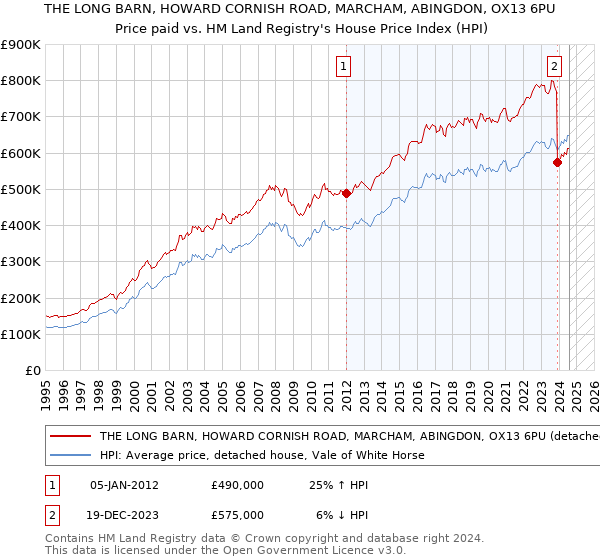 THE LONG BARN, HOWARD CORNISH ROAD, MARCHAM, ABINGDON, OX13 6PU: Price paid vs HM Land Registry's House Price Index