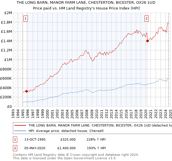 THE LONG BARN, MANOR FARM LANE, CHESTERTON, BICESTER, OX26 1UD: Price paid vs HM Land Registry's House Price Index