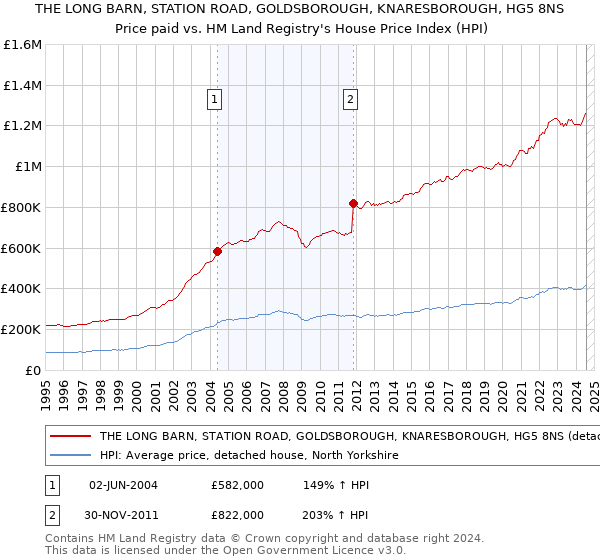 THE LONG BARN, STATION ROAD, GOLDSBOROUGH, KNARESBOROUGH, HG5 8NS: Price paid vs HM Land Registry's House Price Index