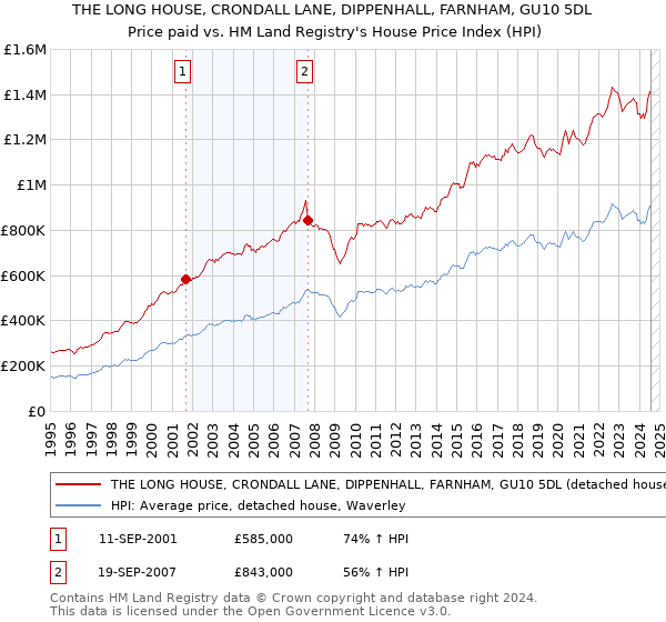 THE LONG HOUSE, CRONDALL LANE, DIPPENHALL, FARNHAM, GU10 5DL: Price paid vs HM Land Registry's House Price Index