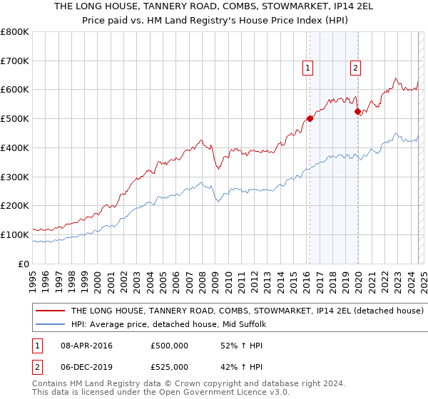 THE LONG HOUSE, TANNERY ROAD, COMBS, STOWMARKET, IP14 2EL: Price paid vs HM Land Registry's House Price Index