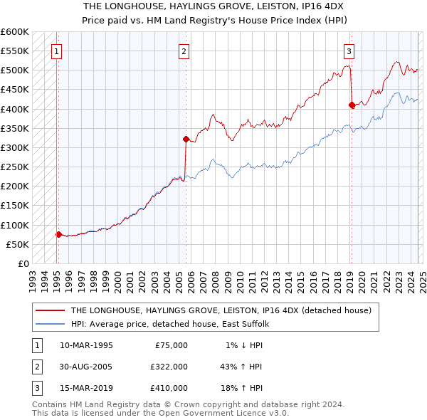 THE LONGHOUSE, HAYLINGS GROVE, LEISTON, IP16 4DX: Price paid vs HM Land Registry's House Price Index