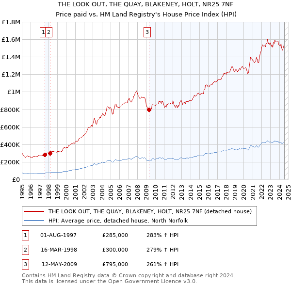 THE LOOK OUT, THE QUAY, BLAKENEY, HOLT, NR25 7NF: Price paid vs HM Land Registry's House Price Index