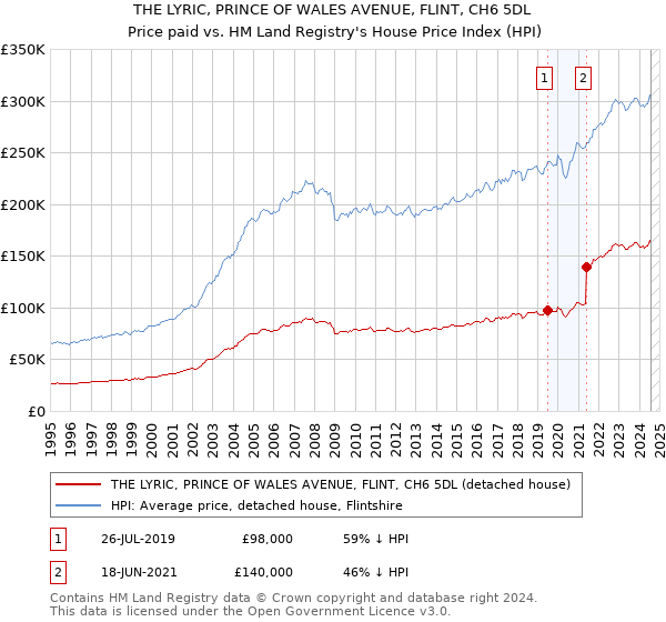 THE LYRIC, PRINCE OF WALES AVENUE, FLINT, CH6 5DL: Price paid vs HM Land Registry's House Price Index