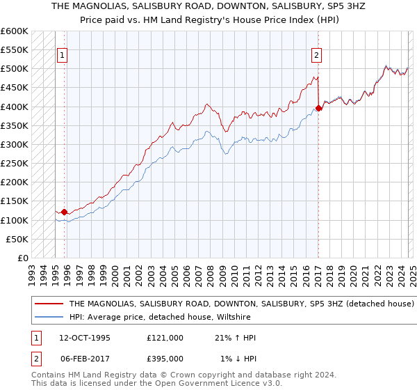 THE MAGNOLIAS, SALISBURY ROAD, DOWNTON, SALISBURY, SP5 3HZ: Price paid vs HM Land Registry's House Price Index