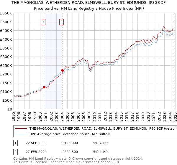 THE MAGNOLIAS, WETHERDEN ROAD, ELMSWELL, BURY ST. EDMUNDS, IP30 9DF: Price paid vs HM Land Registry's House Price Index