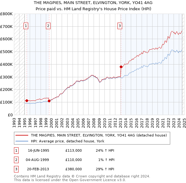 THE MAGPIES, MAIN STREET, ELVINGTON, YORK, YO41 4AG: Price paid vs HM Land Registry's House Price Index