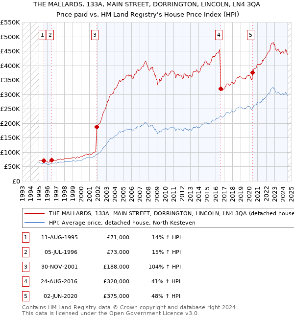 THE MALLARDS, 133A, MAIN STREET, DORRINGTON, LINCOLN, LN4 3QA: Price paid vs HM Land Registry's House Price Index