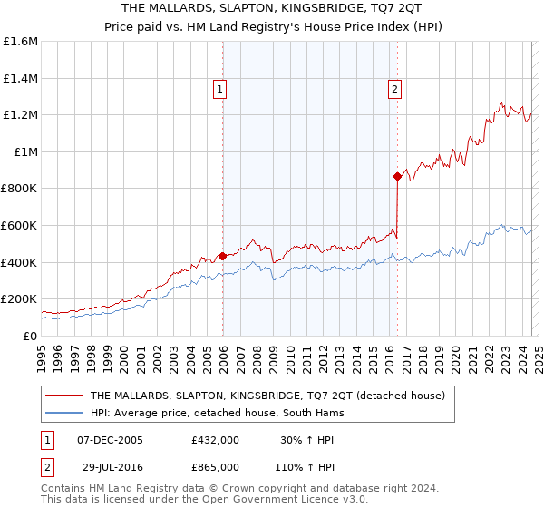 THE MALLARDS, SLAPTON, KINGSBRIDGE, TQ7 2QT: Price paid vs HM Land Registry's House Price Index